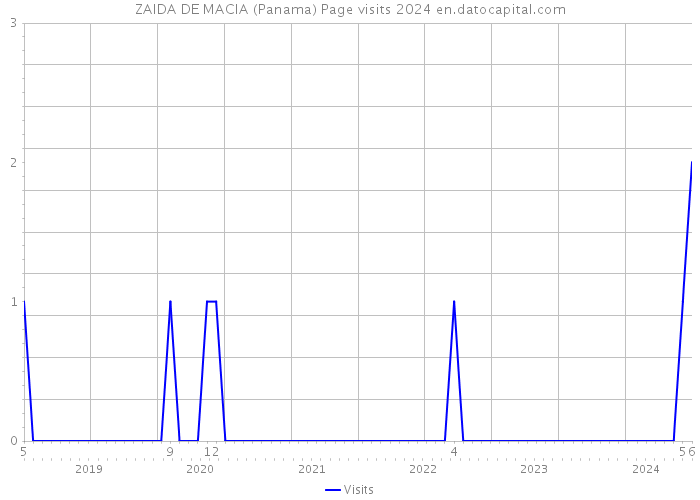 ZAIDA DE MACIA (Panama) Page visits 2024 