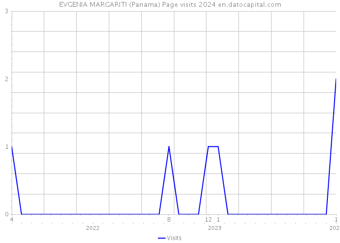 EVGENIA MARGARITI (Panama) Page visits 2024 