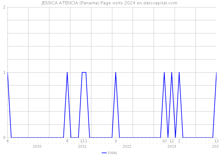 JESSICA ATENCIA (Panama) Page visits 2024 