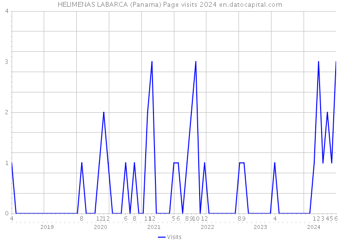 HELIMENAS LABARCA (Panama) Page visits 2024 