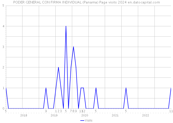 PODER GENERAL CON FIRMA INDIVIDUAL (Panama) Page visits 2024 