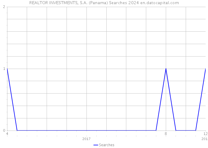 REALTOR INVESTMENTS, S.A. (Panama) Searches 2024 