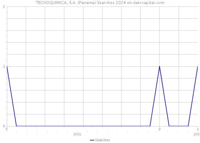 TECNOQUIMICA, S.A. (Panama) Searches 2024 