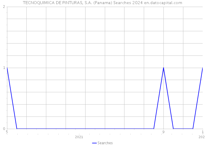 TECNOQUIMICA DE PINTURAS, S.A. (Panama) Searches 2024 