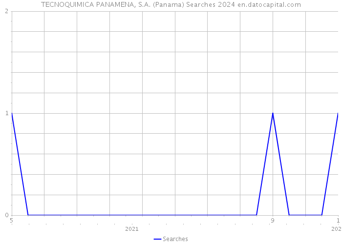 TECNOQUIMICA PANAMENA, S.A. (Panama) Searches 2024 
