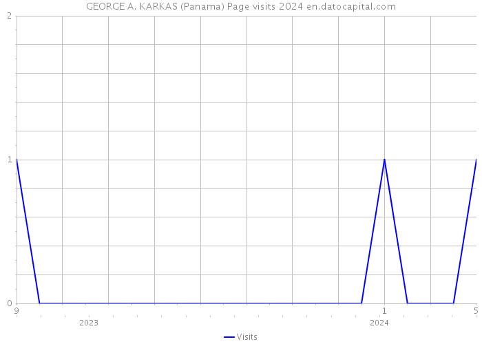GEORGE A. KARKAS (Panama) Page visits 2024 