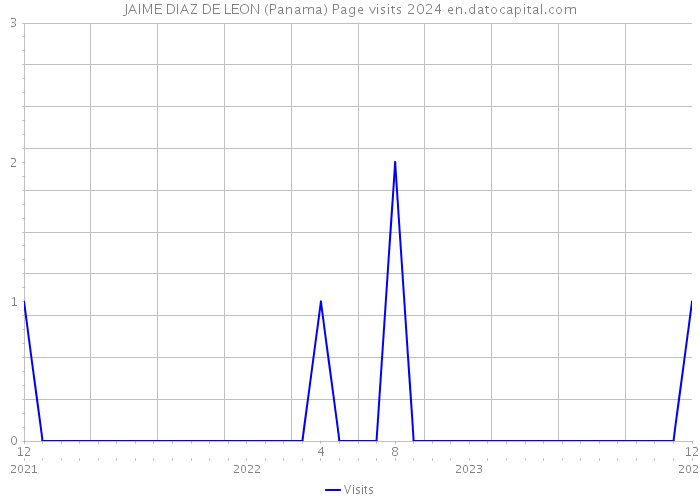 JAIME DIAZ DE LEON (Panama) Page visits 2024 