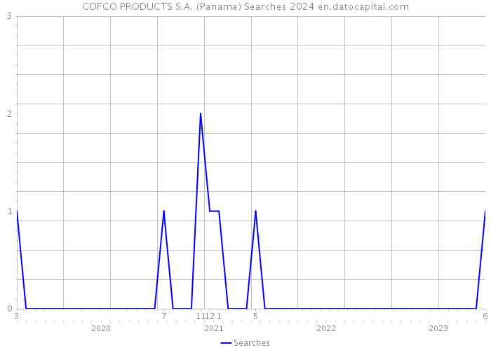 COFCO PRODUCTS S.A. (Panama) Searches 2024 