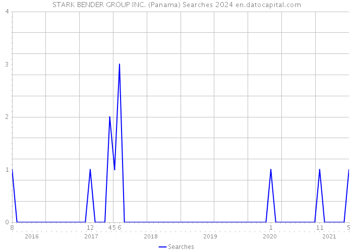STARK BENDER GROUP INC. (Panama) Searches 2024 