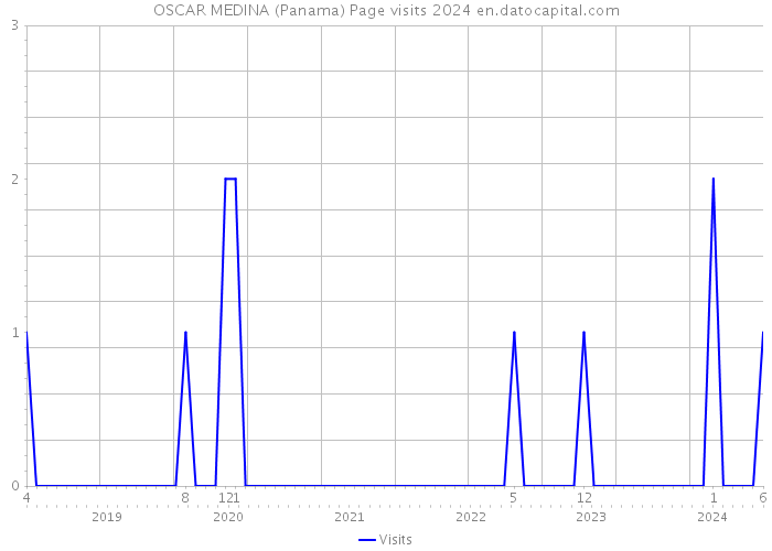 OSCAR MEDINA (Panama) Page visits 2024 