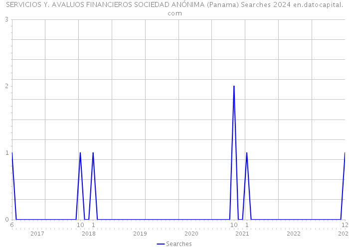 SERVICIOS Y. AVALUOS FINANCIEROS SOCIEDAD ANÓNIMA (Panama) Searches 2024 