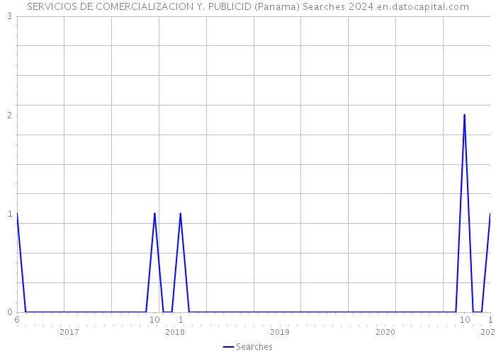 SERVICIOS DE COMERCIALIZACION Y. PUBLICID (Panama) Searches 2024 