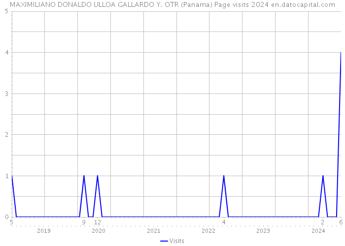 MAXIMILIANO DONALDO ULLOA GALLARDO Y. OTR (Panama) Page visits 2024 