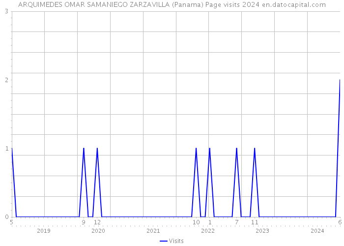 ARQUIMEDES OMAR SAMANIEGO ZARZAVILLA (Panama) Page visits 2024 