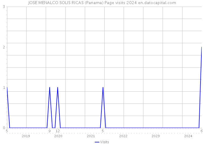 JOSE MENALCO SOLIS RICAS (Panama) Page visits 2024 