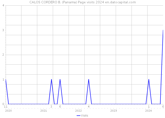 CALOS CORDERO B. (Panama) Page visits 2024 