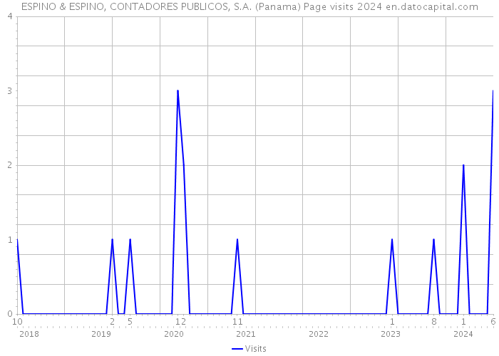 ESPINO & ESPINO, CONTADORES PUBLICOS, S.A. (Panama) Page visits 2024 