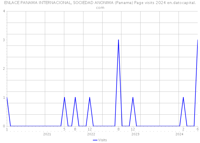 ENLACE PANAMA INTERNACIONAL, SOCIEDAD ANONIMA (Panama) Page visits 2024 