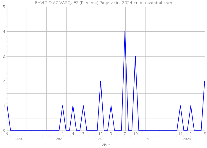 FAVIO DIAZ VASQUEZ (Panama) Page visits 2024 