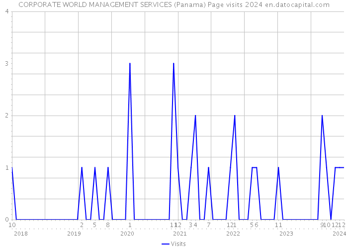 CORPORATE WORLD MANAGEMENT SERVICES (Panama) Page visits 2024 
