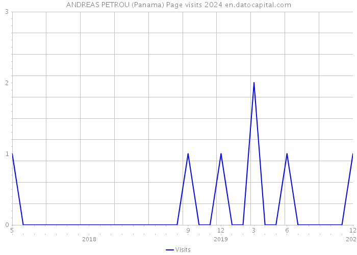 ANDREAS PETROU (Panama) Page visits 2024 