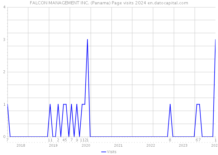 FALCON MANAGEMENT INC. (Panama) Page visits 2024 