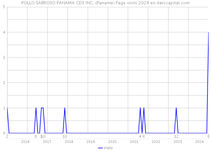 POLLO SABROSO PANAMA CDS INC. (Panama) Page visits 2024 