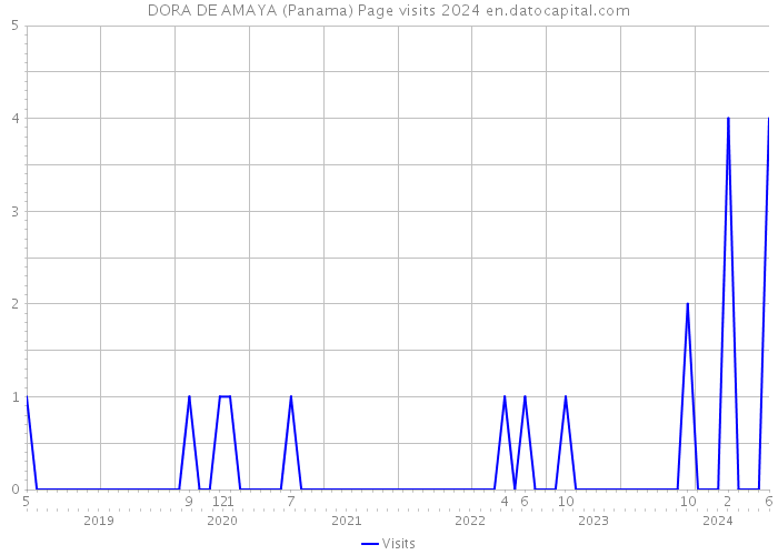 DORA DE AMAYA (Panama) Page visits 2024 