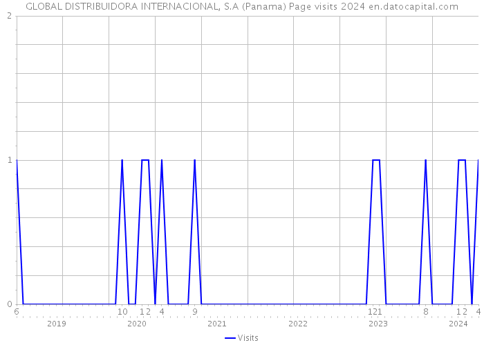 GLOBAL DISTRIBUIDORA INTERNACIONAL, S.A (Panama) Page visits 2024 