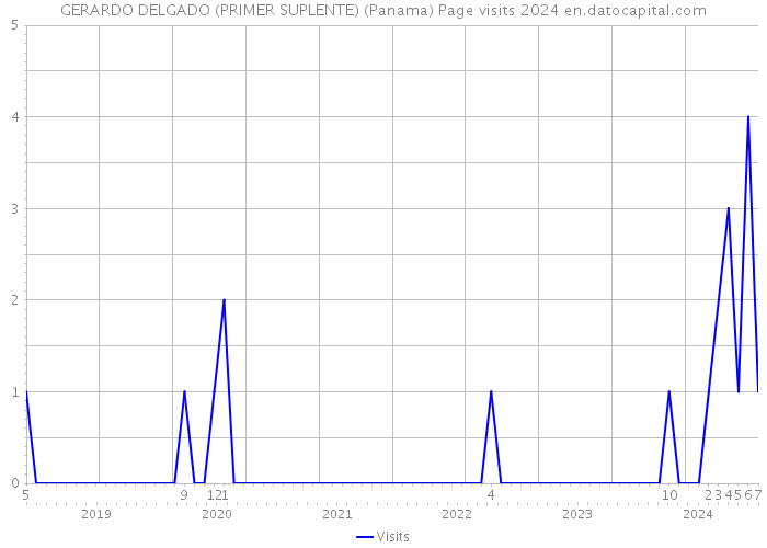 GERARDO DELGADO (PRIMER SUPLENTE) (Panama) Page visits 2024 