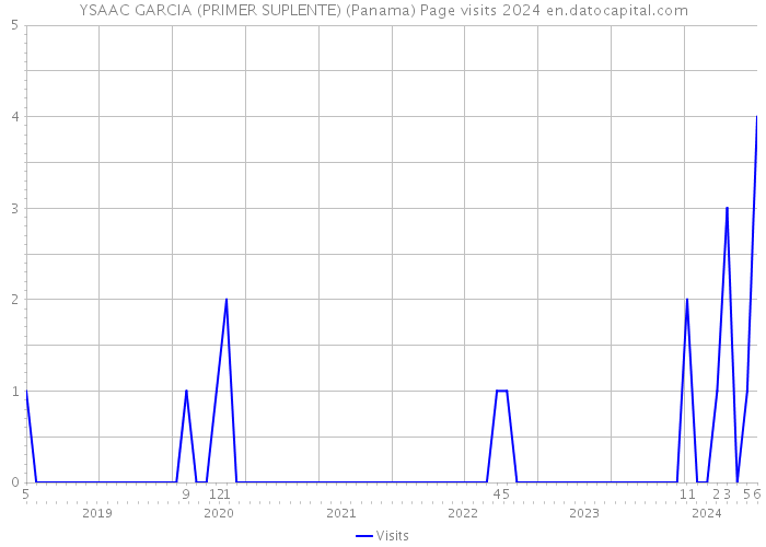 YSAAC GARCIA (PRIMER SUPLENTE) (Panama) Page visits 2024 
