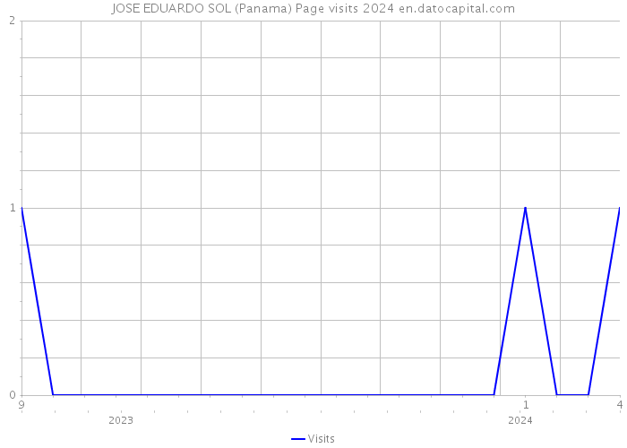 JOSE EDUARDO SOL (Panama) Page visits 2024 