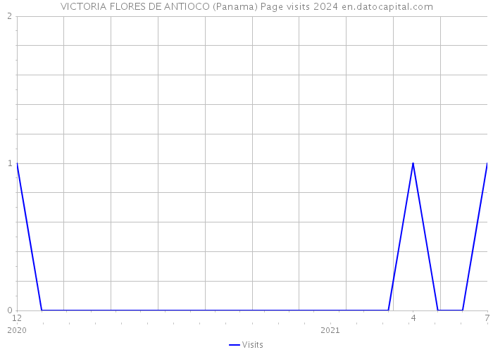 VICTORIA FLORES DE ANTIOCO (Panama) Page visits 2024 