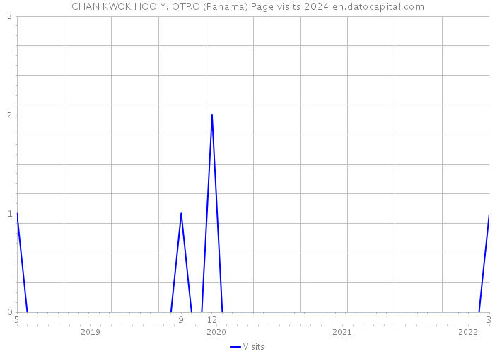 CHAN KWOK HOO Y. OTRO (Panama) Page visits 2024 