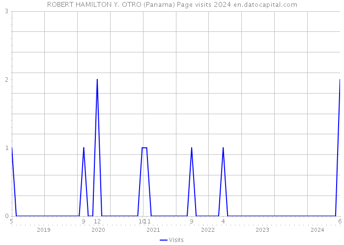 ROBERT HAMILTON Y. OTRO (Panama) Page visits 2024 