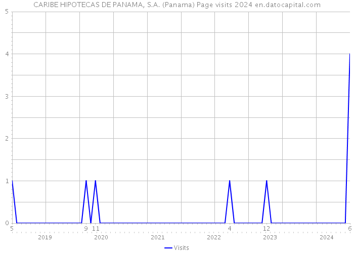 CARIBE HIPOTECAS DE PANAMA, S.A. (Panama) Page visits 2024 