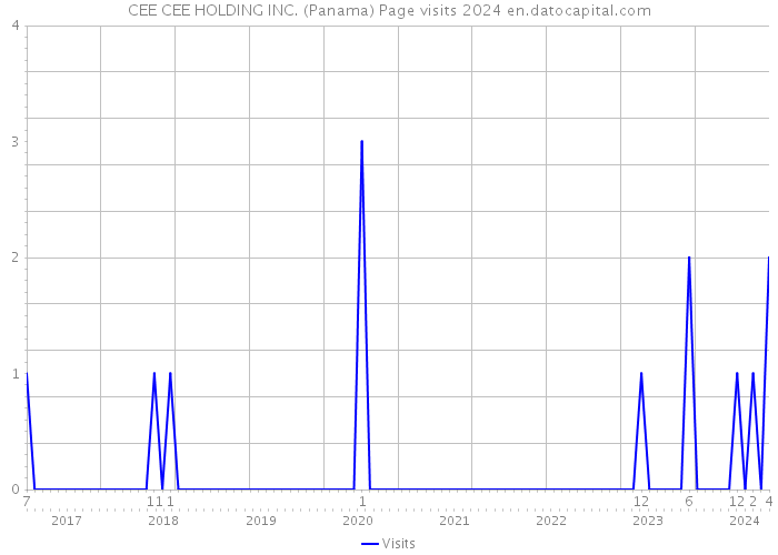 CEE CEE HOLDING INC. (Panama) Page visits 2024 