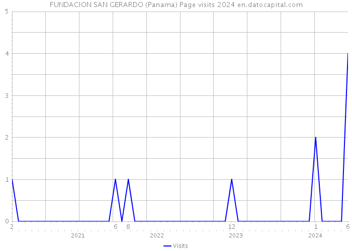 FUNDACION SAN GERARDO (Panama) Page visits 2024 