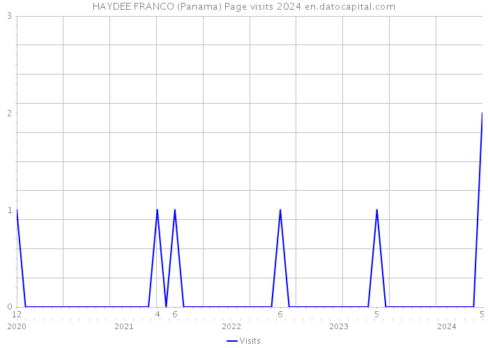 HAYDEE FRANCO (Panama) Page visits 2024 