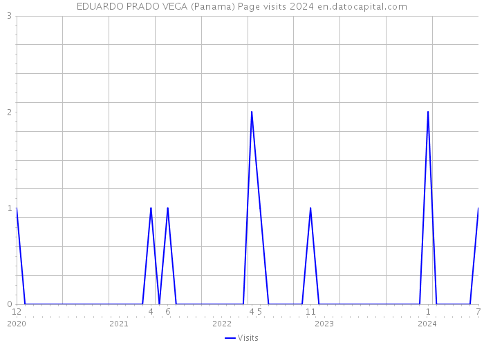 EDUARDO PRADO VEGA (Panama) Page visits 2024 