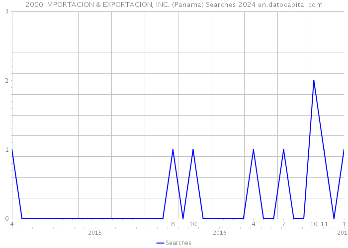 2000 IMPORTACION & EXPORTACION, INC. (Panama) Searches 2024 