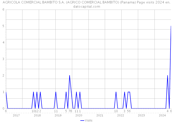 AGRICOLA COMERCIAL BAMBITO S.A. (AGRICO COMERCIAL BAMBITO) (Panama) Page visits 2024 