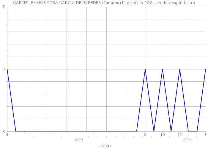 GABRIEL RAMOS SOSA GARCIA DE PAREDES (Panama) Page visits 2024 