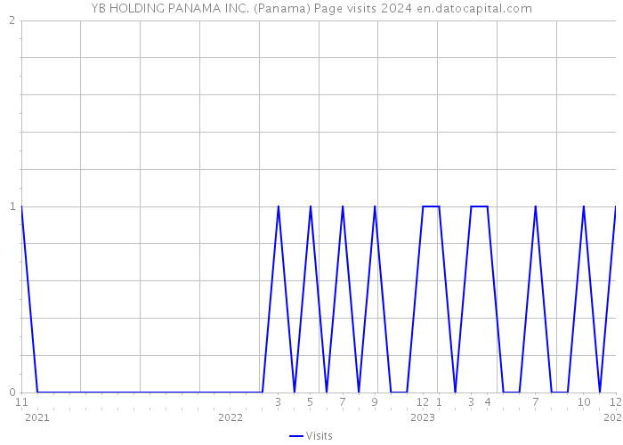 YB HOLDING PANAMA INC. (Panama) Page visits 2024 