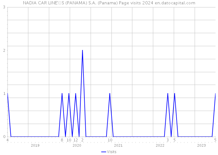NADIA CAR LINE'S (PANAMA) S.A. (Panama) Page visits 2024 