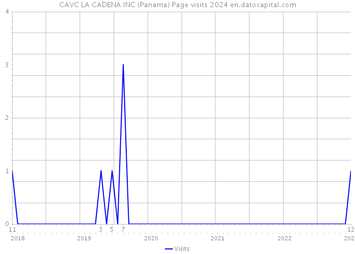 CAVC LA CADENA INC (Panama) Page visits 2024 