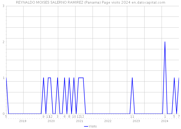 REYNALDO MOISES SALERNO RAMIREZ (Panama) Page visits 2024 