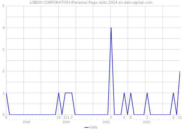 LISBON CORPORATION (Panama) Page visits 2024 