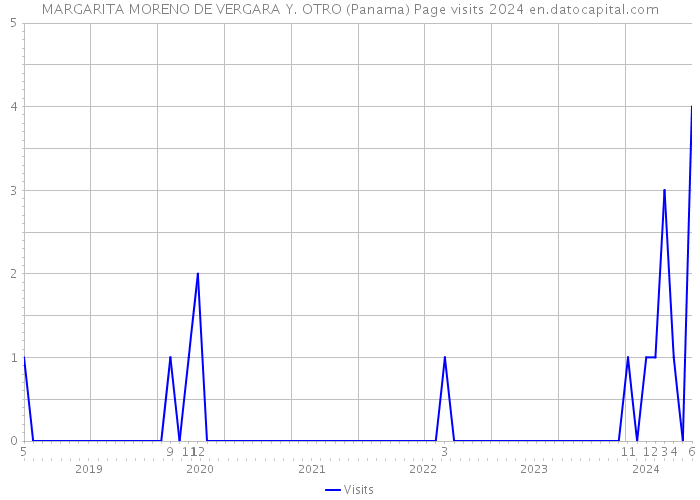 MARGARITA MORENO DE VERGARA Y. OTRO (Panama) Page visits 2024 