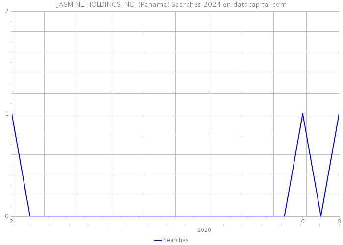 JASMINE HOLDINGS INC. (Panama) Searches 2024 